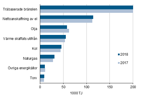 Användningen av energi inom industrin