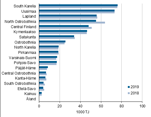 Appendix figure 4. Energy use in manufacturing by region