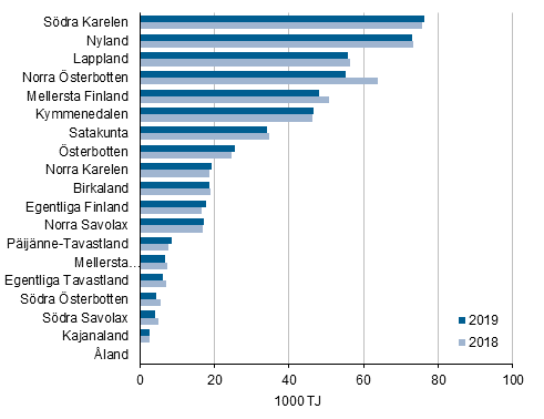 Figurbilaga 4. Energianvändningen inom industrin efter landskap