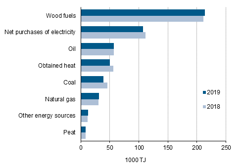 Energy use in manufacturing