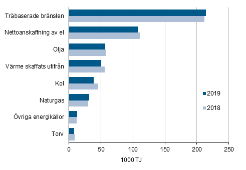 Användningen av energi inom industrin