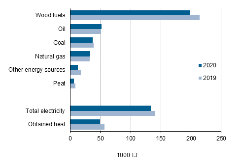 Appendix figure 1. Use of energy in manufacturing