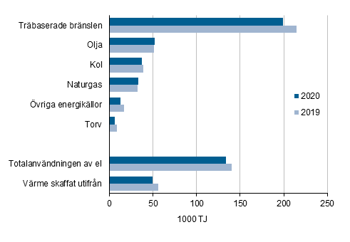 Figurbilaga 1. Användningen av energi inom industrin