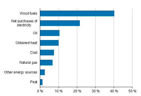 Appendix figure 2. Energy use in manufacturing by energy source