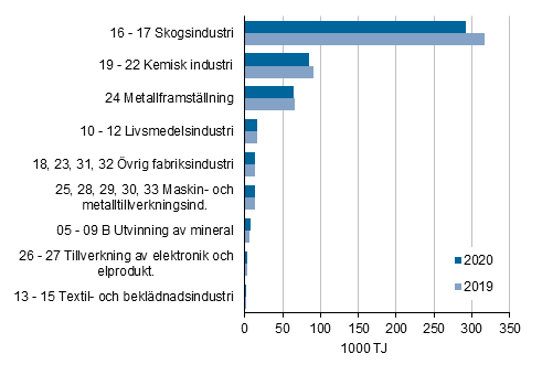 Figurbilaga 3. Energianvändningen inom industrin efter näringsgren