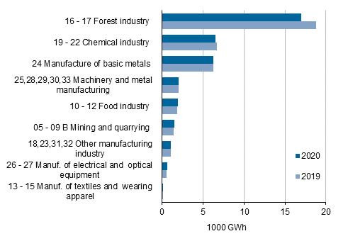 Appendix figure 6. Total electricity consumption by manufacturing branch