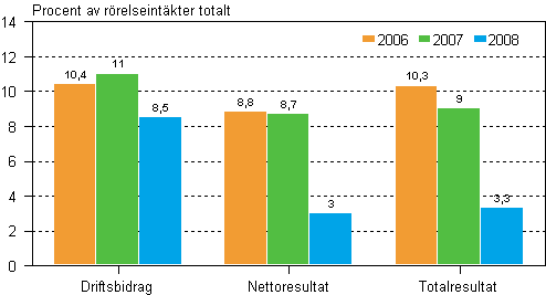 Lönsamheten inom fabriksindustrin 2006–2008