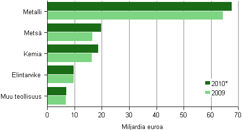 Kuvio 1. Tehdasteollisuuden liikevaihto toimialoittain 2009–2010*