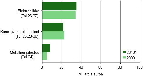 Kuvio 3. Metalliteollisuuden liikevaihto alatoimialoittain 2009–2010*