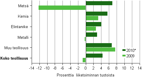 Kuvio 7. Tehdasteollisuuden nettotulos toimialoittain 2009–20109*