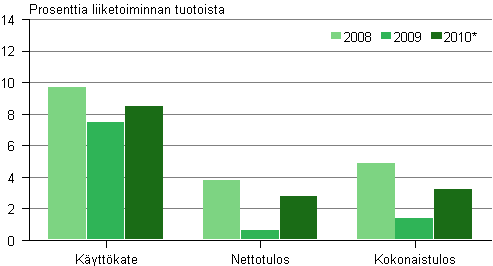 Kuvio 8. Tehdasteollisuuden pk-yritysten kannattavuus 2008–2010*