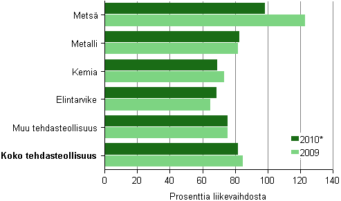 Kuvio 9. Tehdasteollisuuden kokonaisvelat toimialoittain 2009–2010*