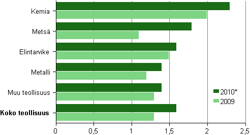 Kuvio 10. Tehdasteollisuuden jalostusarvo / henkilstkulut 2009–2010*