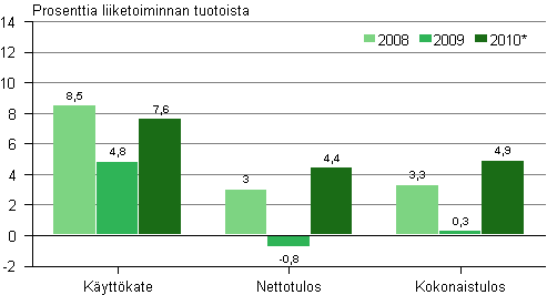 Tehdasteollisuuden kannattavuus 2008–2010*