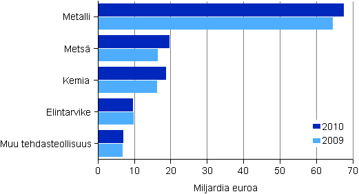 Kuvio 1. Tehdasteollisuuden liikevaihto toimialoittain 2009–2010