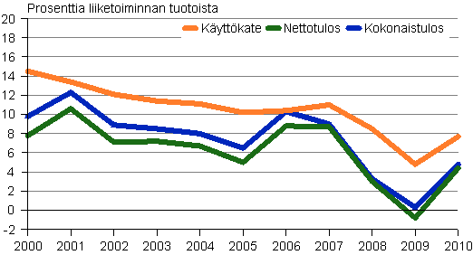 Kuvio 4. Tehdasteollisuuden kannattavuus 2000–2010