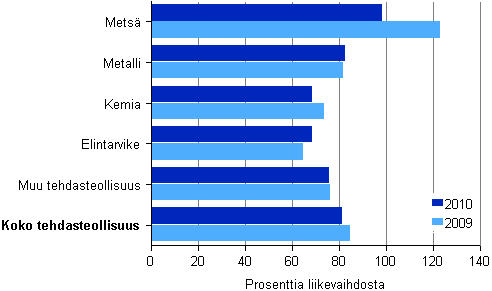 Kuvio 10. Tehdasteollisuuden kokonaisvelat toimialoittain 2009–2010