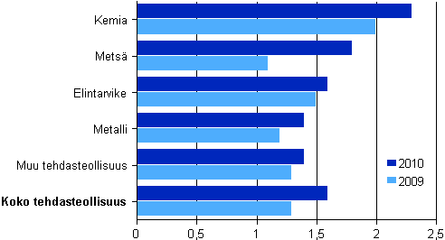 Kuvio 13. Tehdasteollisuuden jalostusarvo / henkilöstökulut toimialoittain 2009–2010