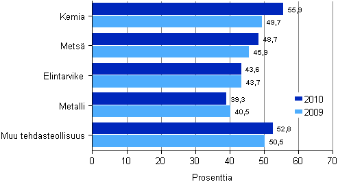 Tehdasteollisuuden omavaraisuusaste toimialoittain 2009–2010