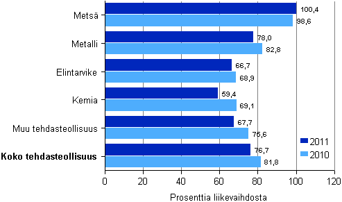 Tehdasteollisuuden kokonaisvelat toimialoittain 2010–2011