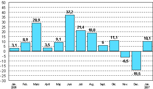 Förändringen av industrins orderingång från motsvarande månad året innan (ursprunglig serie), %