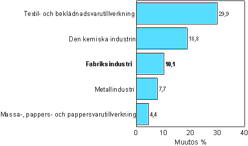 Förändring av industrins orderingång 1/2006–1/2007, %