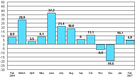 Förändringen av industrins orderingång från motsvarande månad året innan (ursprunglig serie), %