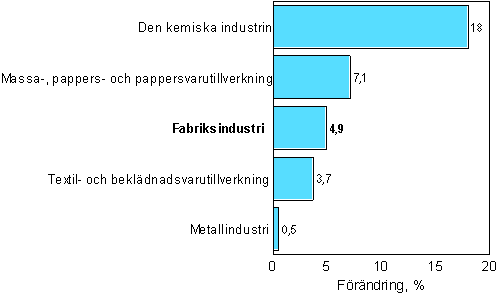 Förändring av industrins orderingång 2/2006–2/2007, %