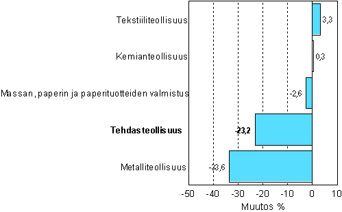 Teollisuuden uusien tilauksien muutos 3/2006-3/2007, %