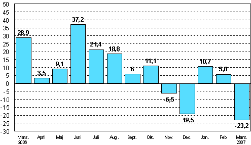 Förändringen av industrins orderingång från motsvarande månad året innan (ursprunglig serie), %