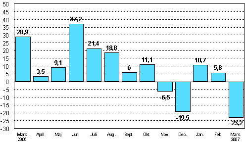 Frndringen av industrins orderingng frn motsvarande mnad ret innan (ursprunglig serie), %