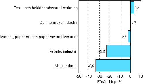 Förändring av industrins orderingång 3/2006–3/2007, %