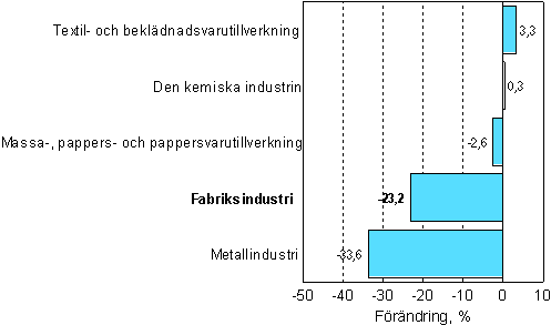 Frndring av industrins orderingng 3/2006–3/2007, %