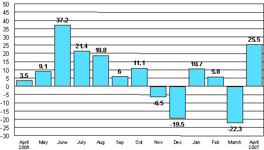 Change in new orders in manufacturing from corresponding month of the previous year (original series), %