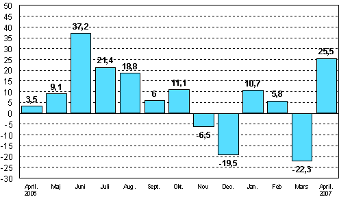 Förändringen av industrins orderingång från motsvarande månad året innan (ursprunglig serie), %