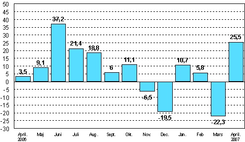 Frndringen av industrins orderingng frn motsvarande mnad ret innan (ursprunglig serie), %