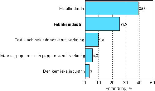 Förändring av industrins orderingång 4/2006–4/2007, %