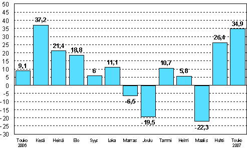 Teollisuuden uusien tilauksien muutos edellisen vuoden vastaavasta kuukaudesta (alkuperäinen sarja), %