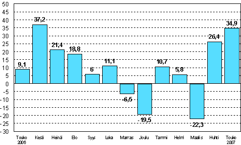 Teollisuuden uusien tilauksien muutos edellisen vuoden vastaavasta kuukaudesta (alkuperinen sarja), %