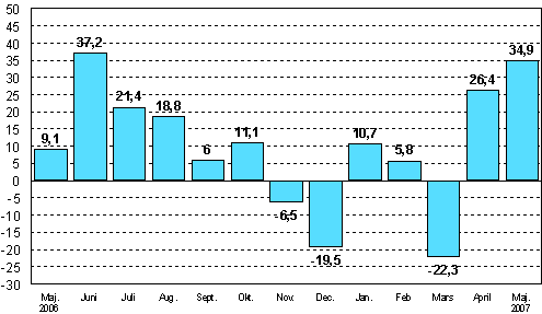 Förändringen av industrins orderingång från motsvarande månad året innan (ursprunglig serie), %