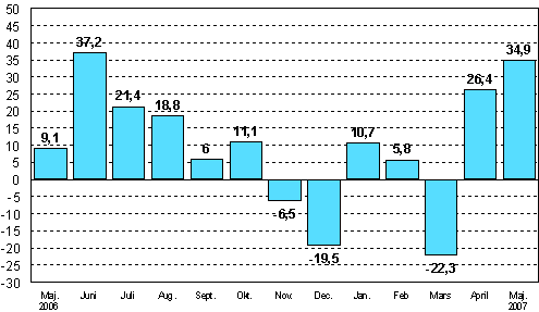 Frndringen av industrins orderingng frn motsvarande mnad ret innan (ursprunglig serie), %