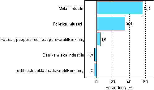 Förändring av industrins orderingång 5/2006–5/2007, %