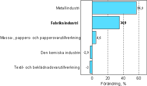 Frndring av industrins orderingng 5/2006–5/2007, %