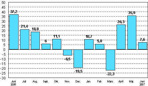 Förändringen av industrins orderingång från motsvarande månad året innan (ursprunglig serie), %