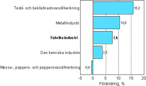 Förändring av industrins orderingång 6/2006–6/2007, %