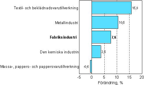 Frndring av industrins orderingng 6/2006–6/2007, %