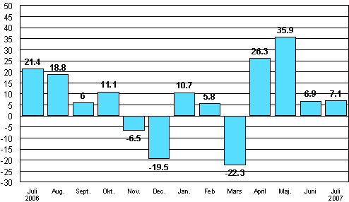 Change in new orders in manufacturing from corresponding month of the previous year (original series), %