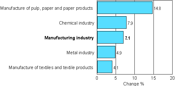 Change in new orders in manufacturing 7/2006-7/2007