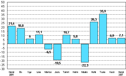 Teollisuuden uusien tilauksien muutos edellisen vuoden vastaavasta kuukaudesta (alkuperäinen sarja), %