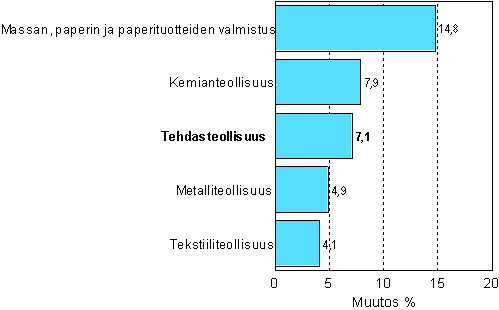 Teollisuuden uusien tilauksien muutos 7/2006-7/2007, %